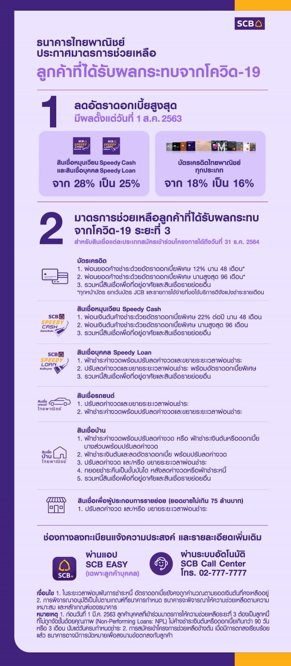 ธนาคารไทยพาณิชย์ พักชำระหนี้ สินเชื่อ-บัตรเครดิต ช่วยผู้รับผลกระทบจากโควิด-19