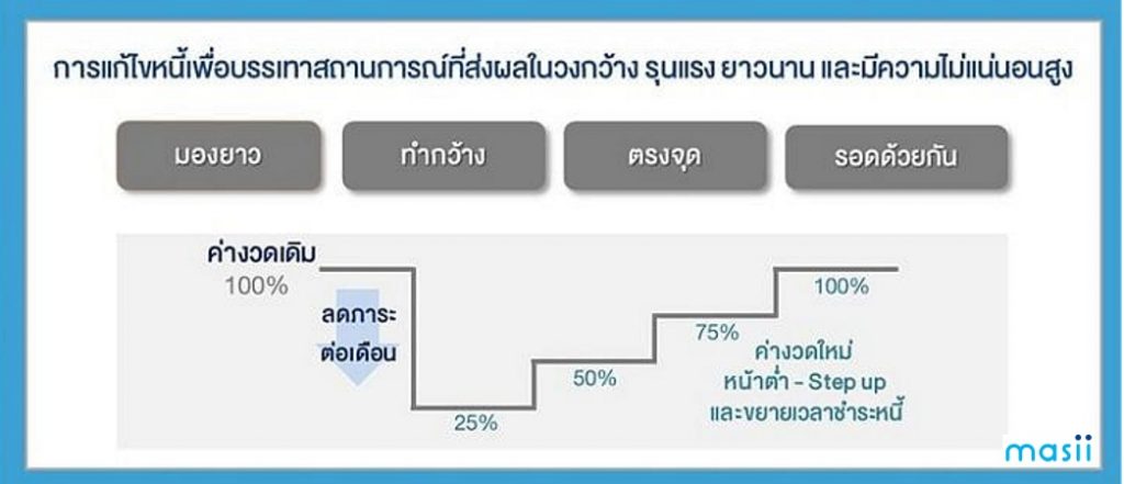 ธนาคารแห่งประเทศไทย มาตรการแก้หนี้ระยะยาว การรวมหนี้  วินัยทางการเงิน 