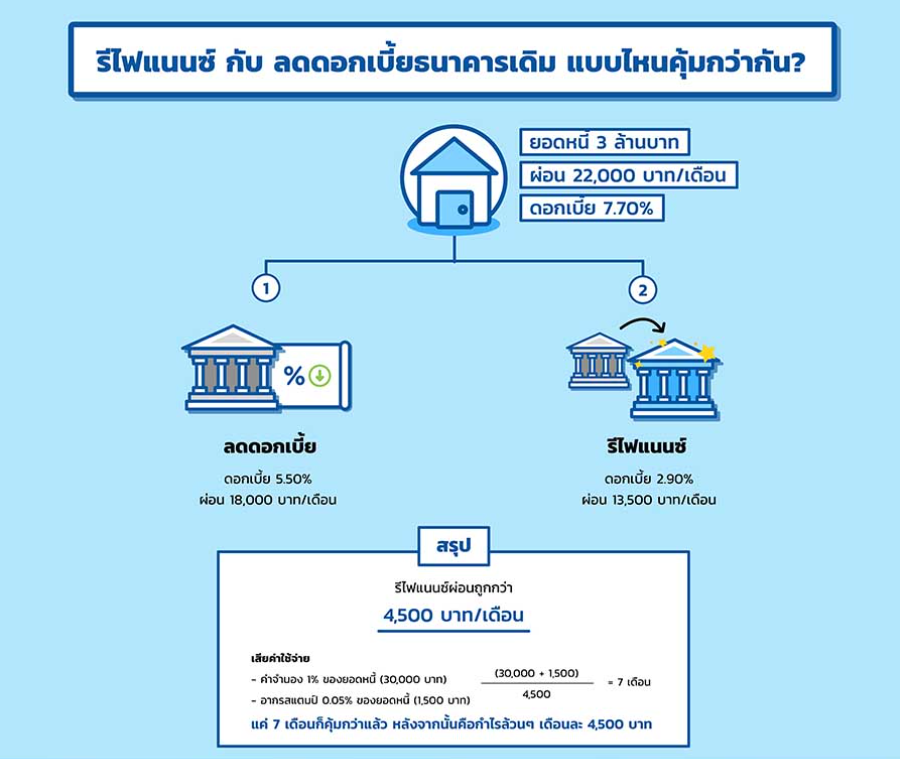 รีไฟแนนซ์บ้าน